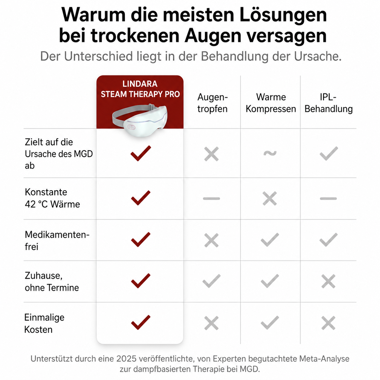 Lindara Dampftherapie Pro